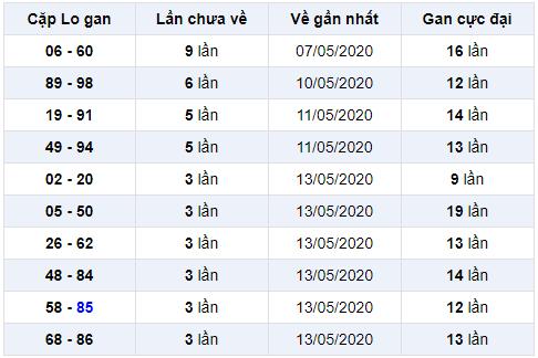 cặp lô gan miền bắc ngày 18