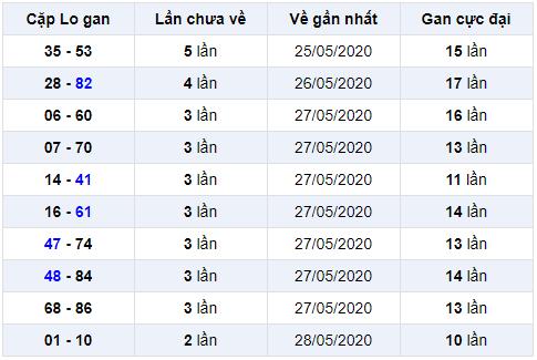 cặp lô gan miền bắc ngày 1