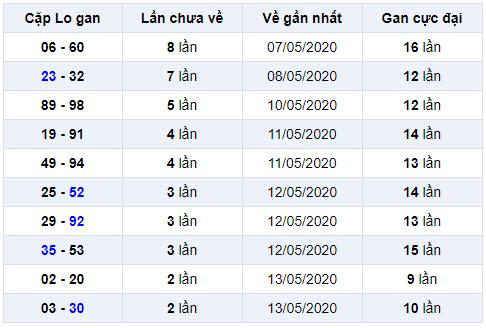 cặp lô gan miền bắc ngày 17