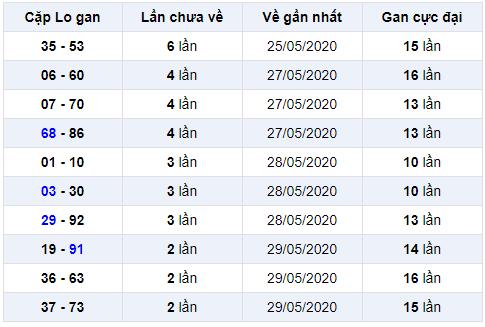 cặp lô gan miền bắc ngày 2