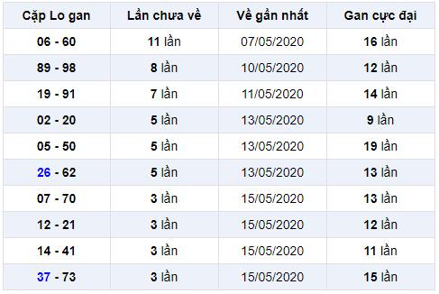 cặp lô gan miền bắc ngày 20