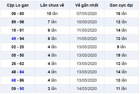 cặp lô gan miền bắc ngày 19