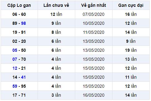 cặp lô gan miền bắc ngày 21