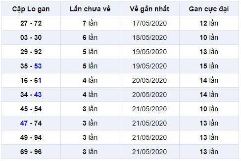 cặp lô gan miền bắc ngày 26