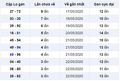 cặp lô gan miền bắc ngày 27