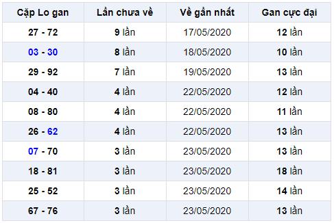 cặp lô gan miền bắc ngày 28