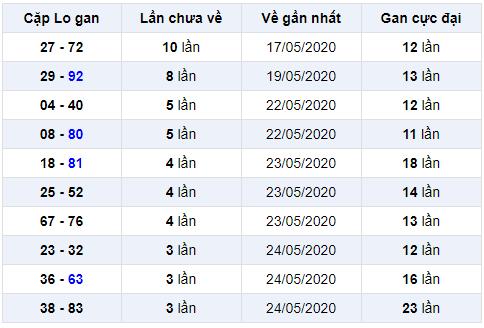 cặp lô gan miền bắc ngày 29