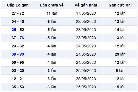 cặp lô gan miền bắc ngày 30