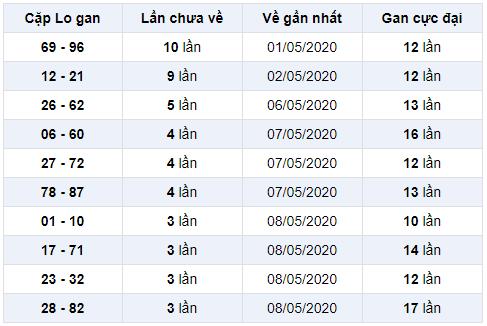 cặp lô gan miền bắc ngày 12