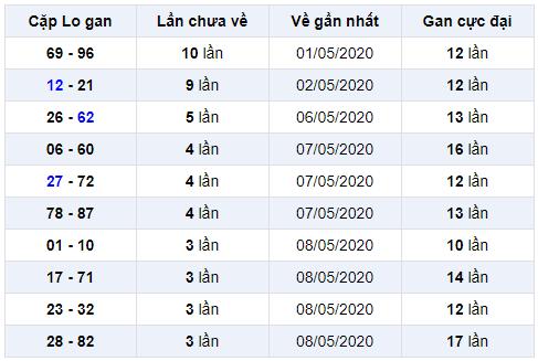 cặp lô gan miền bắc ngày 13