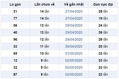 lo gan miền bắc ngày 12