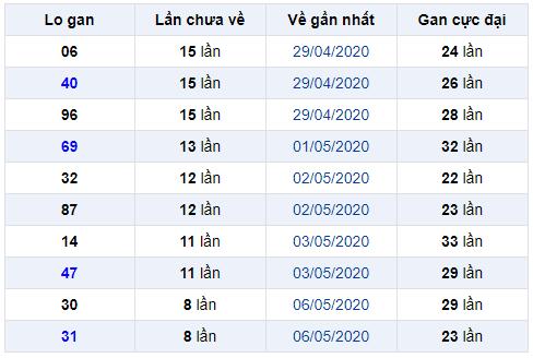 lo gan miền bắc ngày 16