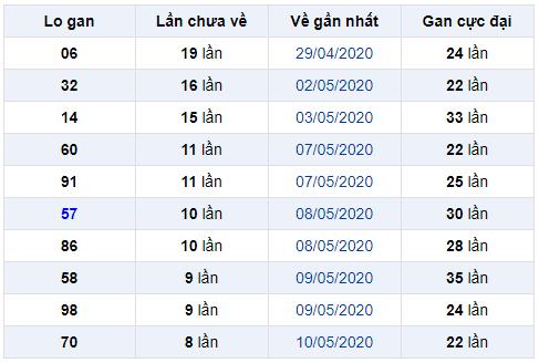 lo gan miền bắc ngày 20