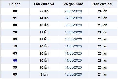 lo gan miền bắc ngày 23