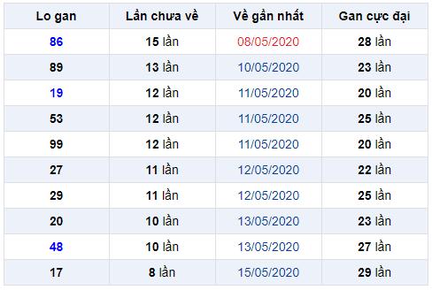 lo gan miền bắc ngày 25