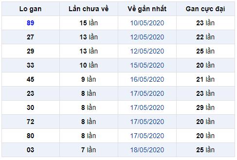 lo gan miền bắc ngày 27