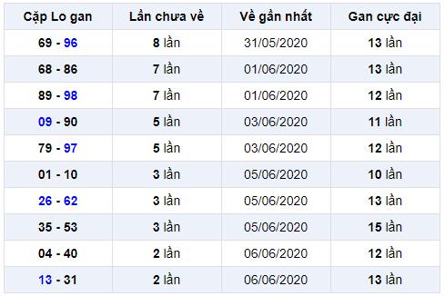 cặp lô gan miền bắc ngày 10