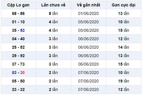 cặp lô gan miền bắc ngày 11