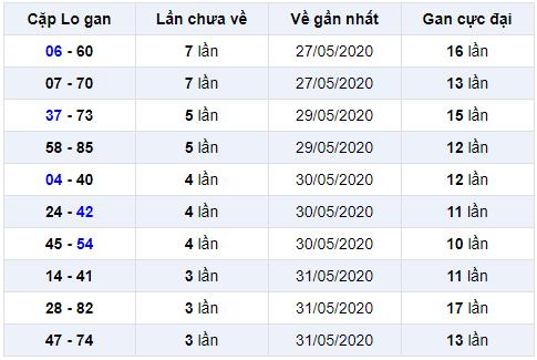 cặp lô gan miền bắc ngày 5