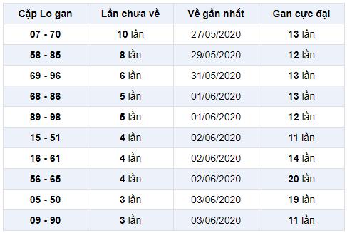 cặp lô gan miền bắc ngày 7