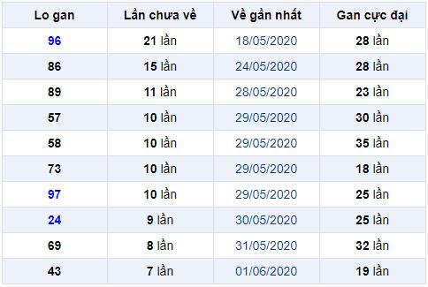 lo gan miền bắc ngày 10