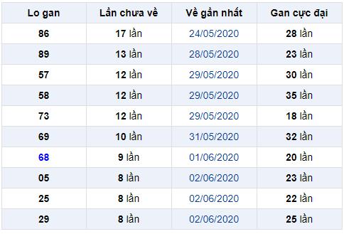 lo gan miền bắc ngày 12