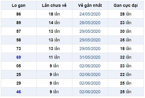 lo gan miền bắc ngày 13